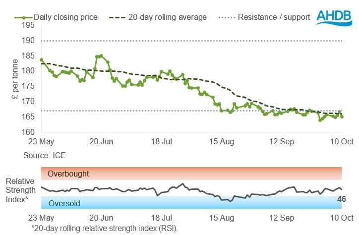 UK feed wheat futures graph 13 10 2025.jpg